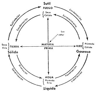 Ciclo y producción de los cuatro elementos.