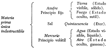 Diagrama de la materia prima, los tres principios y los cuatro elementos alquímicos.